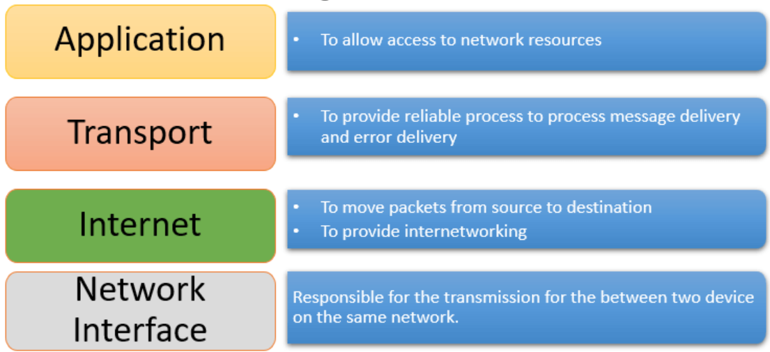 TCP/IP四层示意图